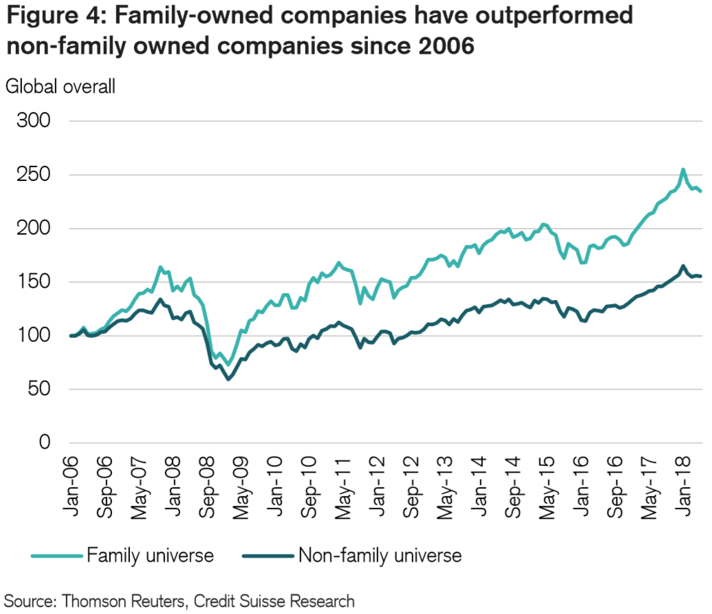 Outperformance of Family Business